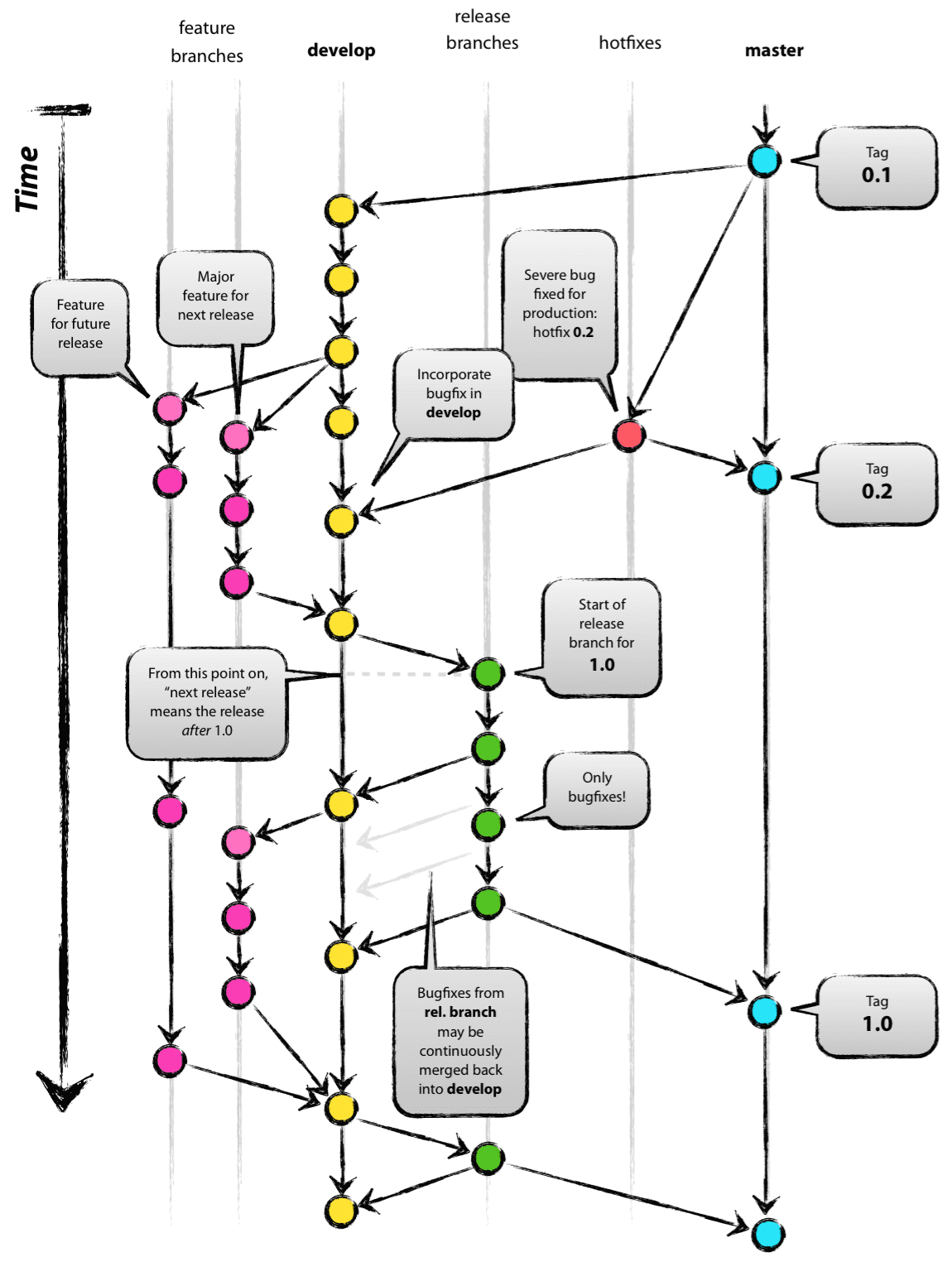 Git-flow图